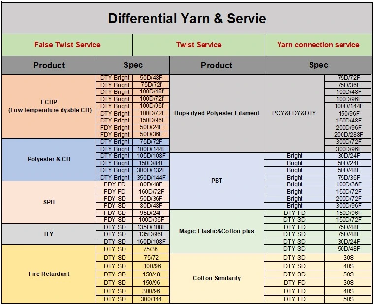 Recycled DTY 100% Polyester Yarn Filament POY DTY 287 Yarn for Functional Fabrics